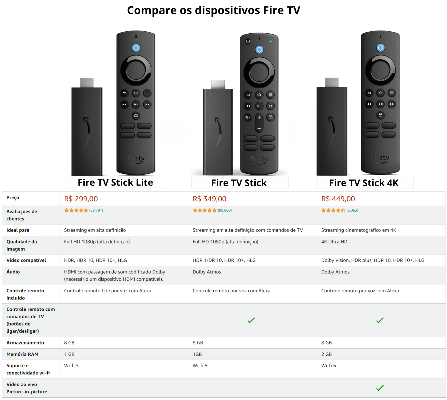 Comparativo Fire Stick