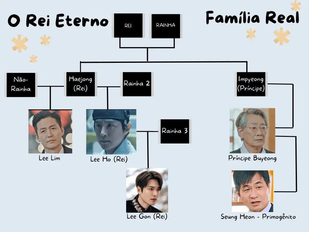 O Rei Eterno - Família Real